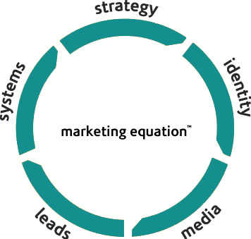 marketing equation